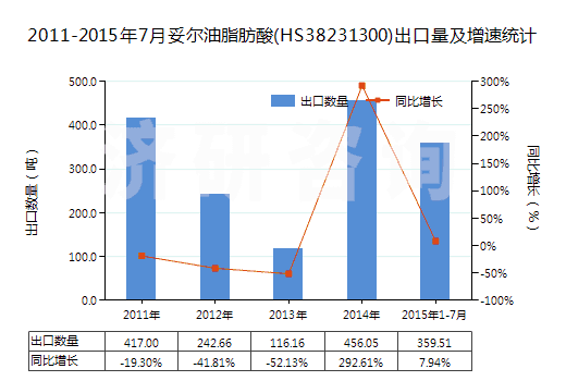 2011-2015年7月妥爾油脂肪酸(HS38231300)出口量及增速統(tǒng)計 2011-2015年7月妥爾油脂肪酸(HS38231300)出口量及增速統(tǒng)計
